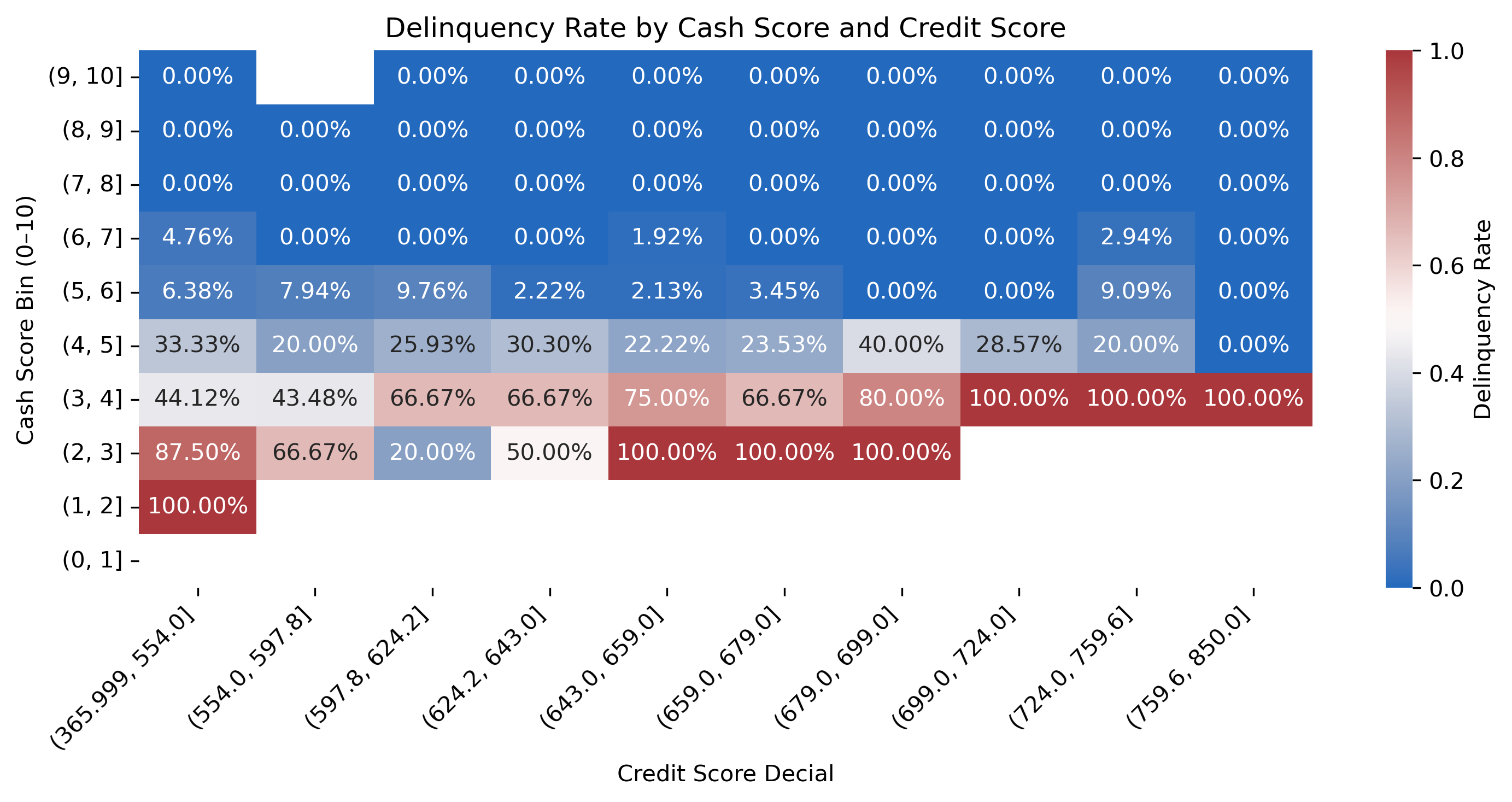 Heat map of delinquency rates by Cash Score and Credit Score bins, showing delinquency patterns differing within Credit Score bands.